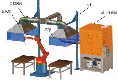 煙塵收集處理系統(tǒng)